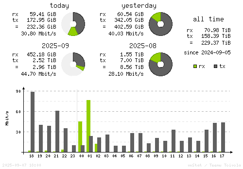 Vertical Stats