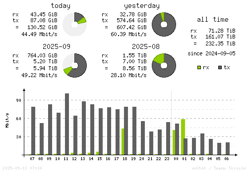 Vertical Stats