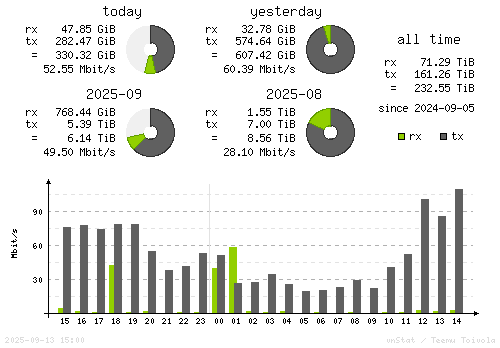 Vertical Stats