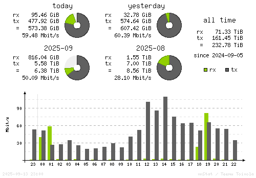 Vertical Stats