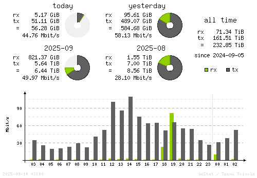 Vertical Stats