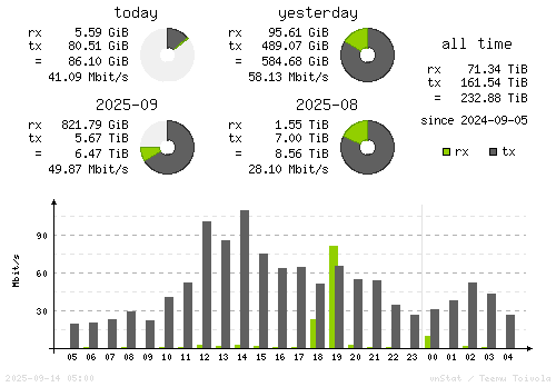 Vertical Stats