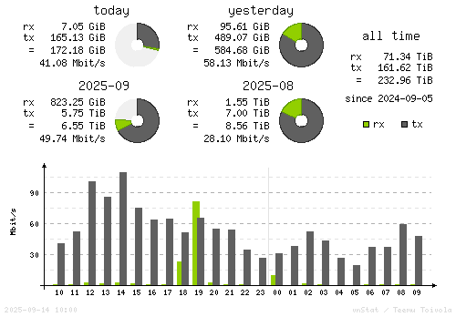 Vertical Stats