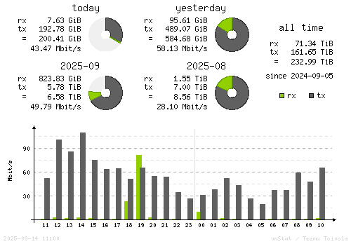 Vertical Stats
