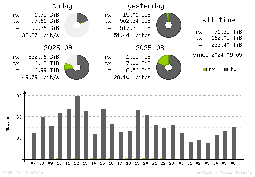 Vertical Stats