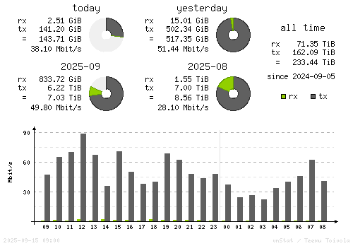 Vertical Stats