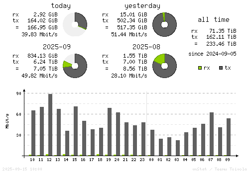 Vertical Stats