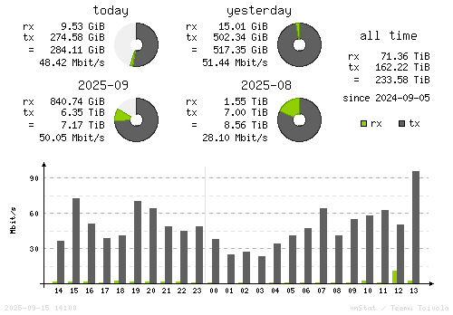 Vertical Stats