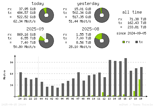 Vertical Stats