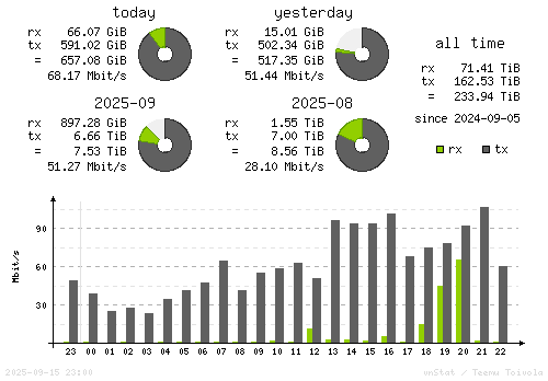 Vertical Stats