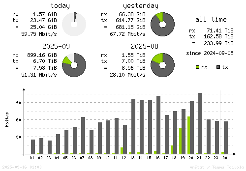 Vertical Stats