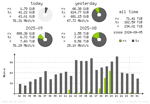 Vertical Stats