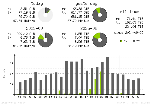 Vertical Stats