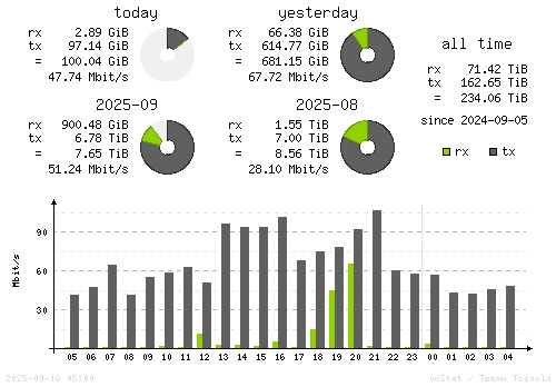 Vertical Stats