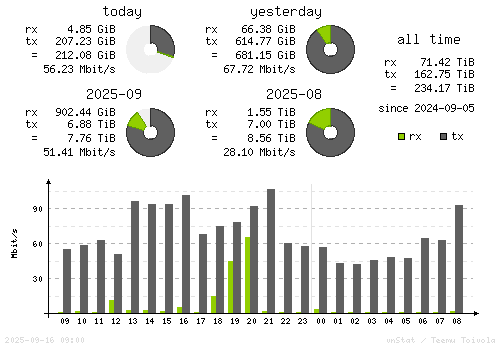 Vertical Stats