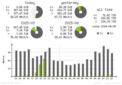 Vertical Stats