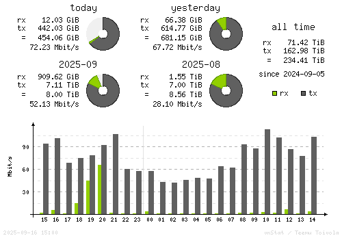 Vertical Stats