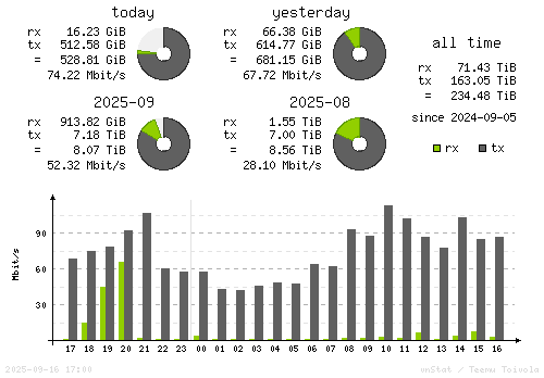 Vertical Stats