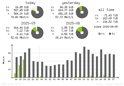 Vertical Stats