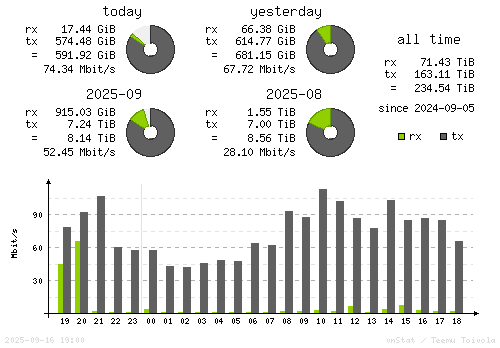 Vertical Stats