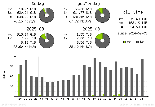 Vertical Stats