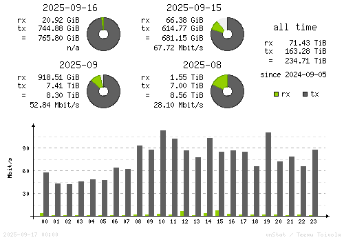 Vertical Stats