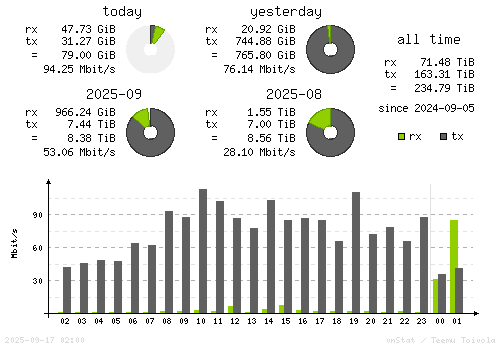 Vertical Stats