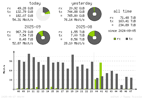 Vertical Stats