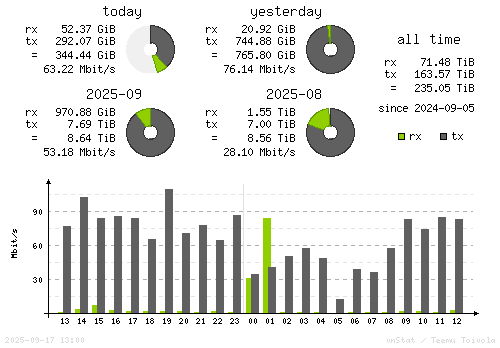 Vertical Stats