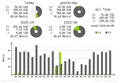 Vertical Stats