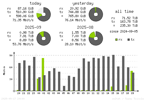 Vertical Stats