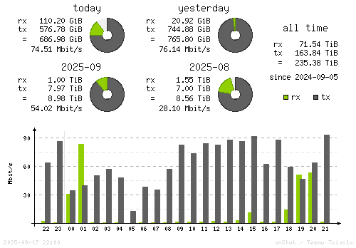 Vertical Stats