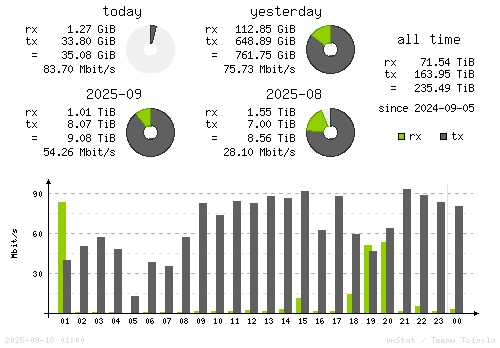 Vertical Stats