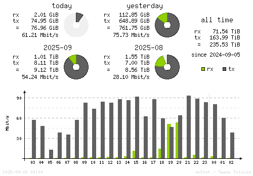 Vertical Stats