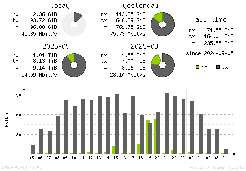 Vertical Stats