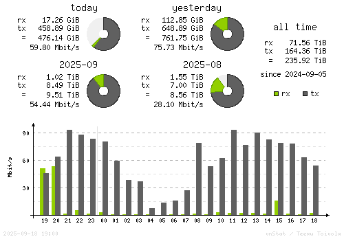Vertical Stats