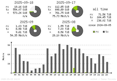 Vertical Stats