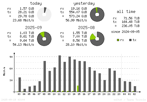 Vertical Stats