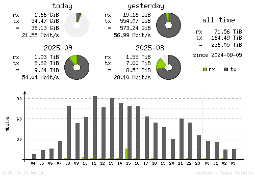 Vertical Stats
