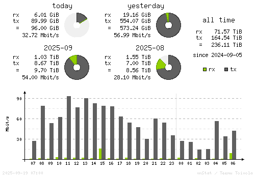 Vertical Stats