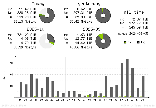 Vertical Stats