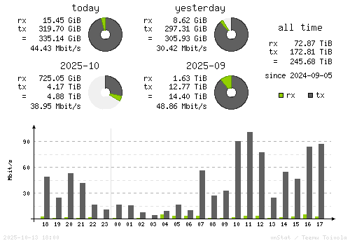 Vertical Stats