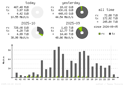 Vertical Stats