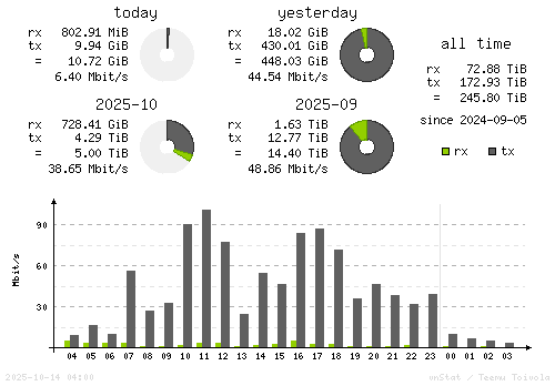 Vertical Stats