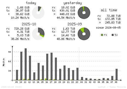 Vertical Stats