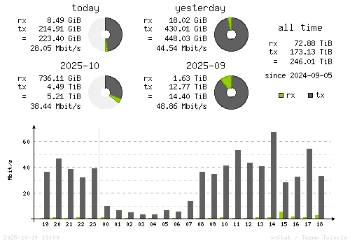 Vertical Stats