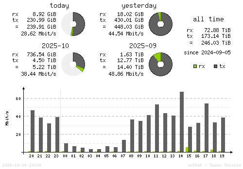 Vertical Stats