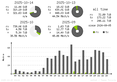 Vertical Stats