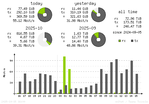 Vertical Stats