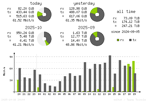 Vertical Stats